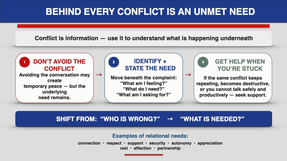 Behind every conflict is an unmet need — a three-step infographic on conflict resolution